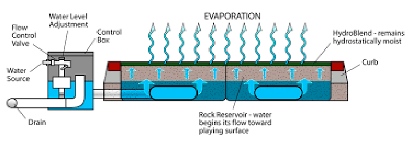 Hydro-Court Tennis Irrigation System - diagram